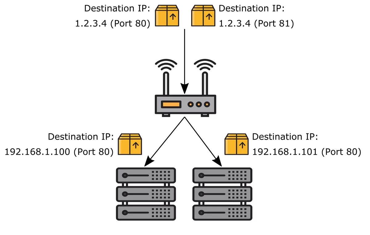 Host and Port Forwarding