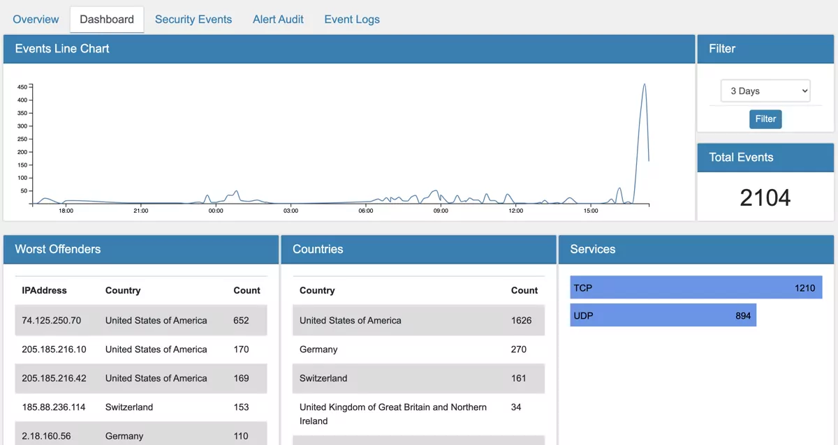 Intrusion Detection Dashboard