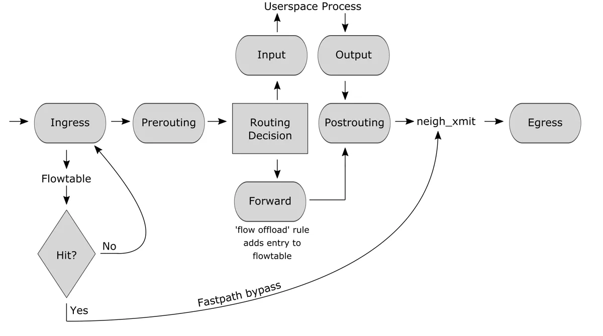 Netfilter hooks and flowtable interactions