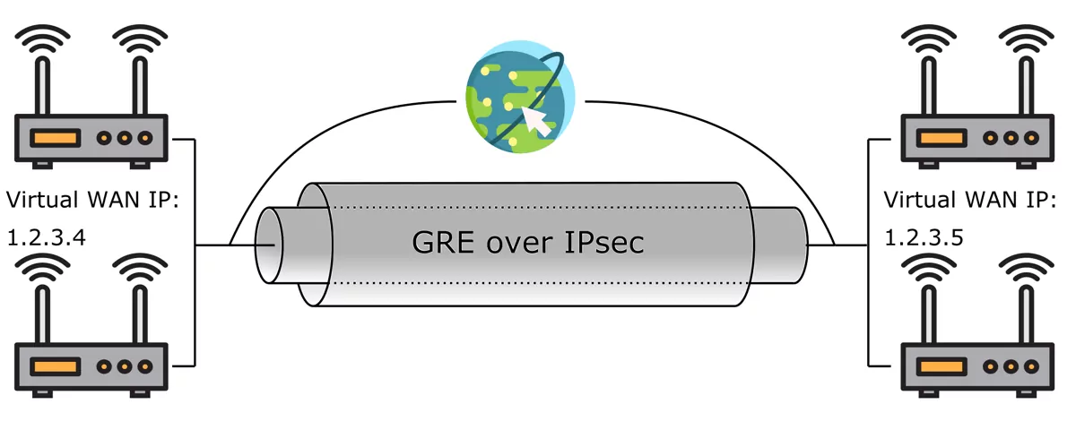 GRE over IPsec Tunneling with Failover