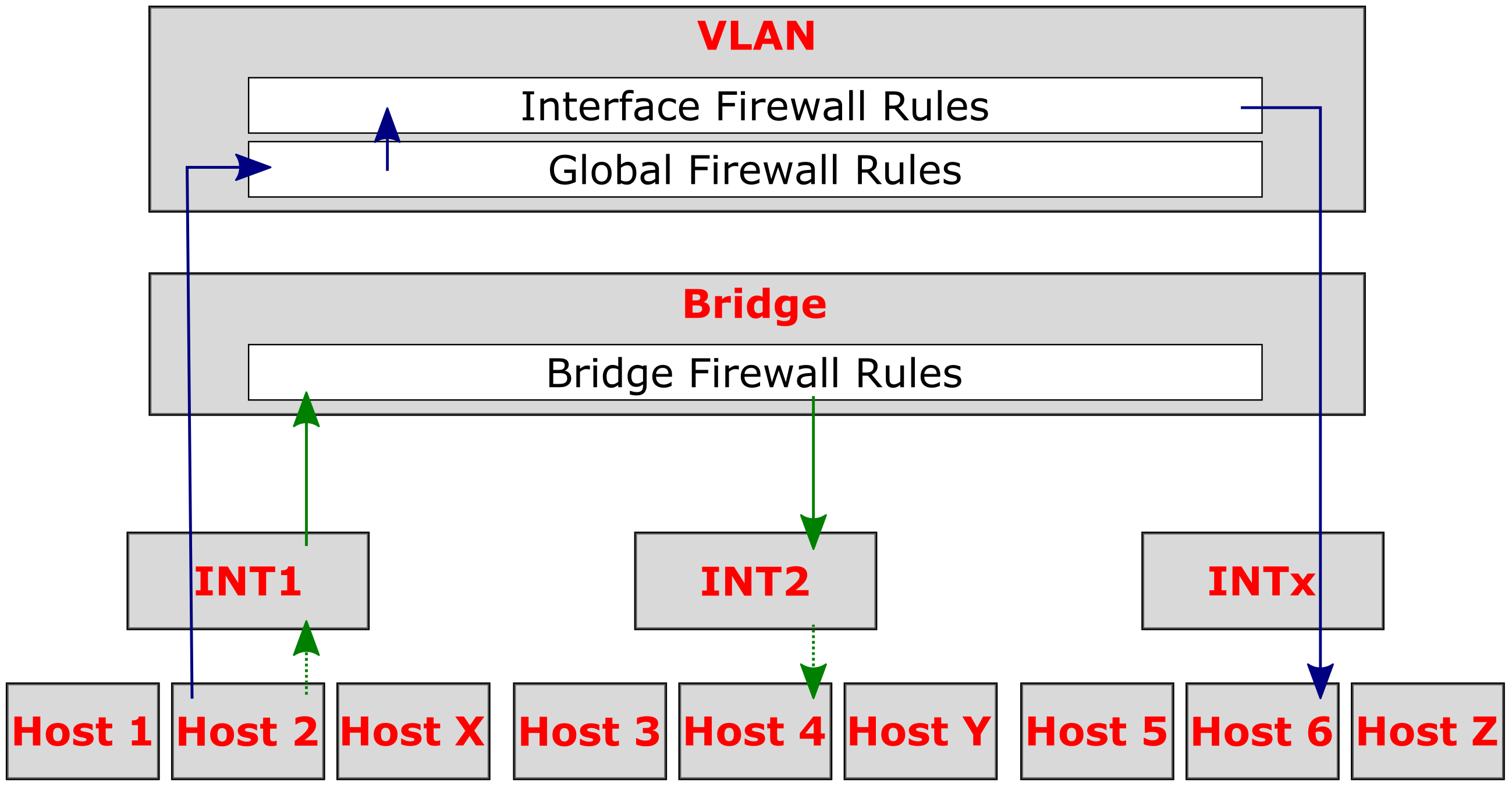 Firewall Bridge Rules
