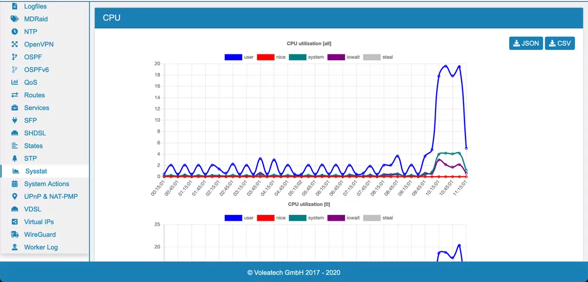 Sysstat Diagnostics