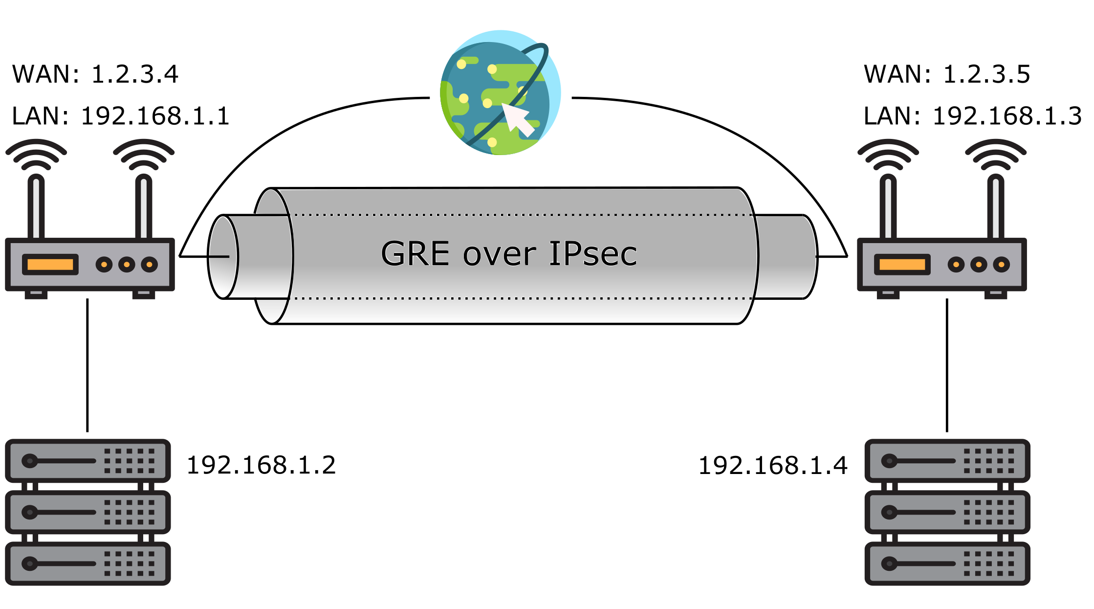 Ipsec туннель mikrotik