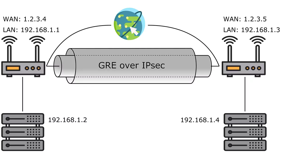 GRE over IPsec Tunneling