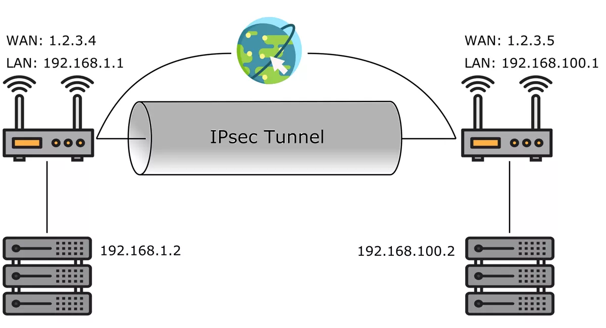 IPsec Tunneling