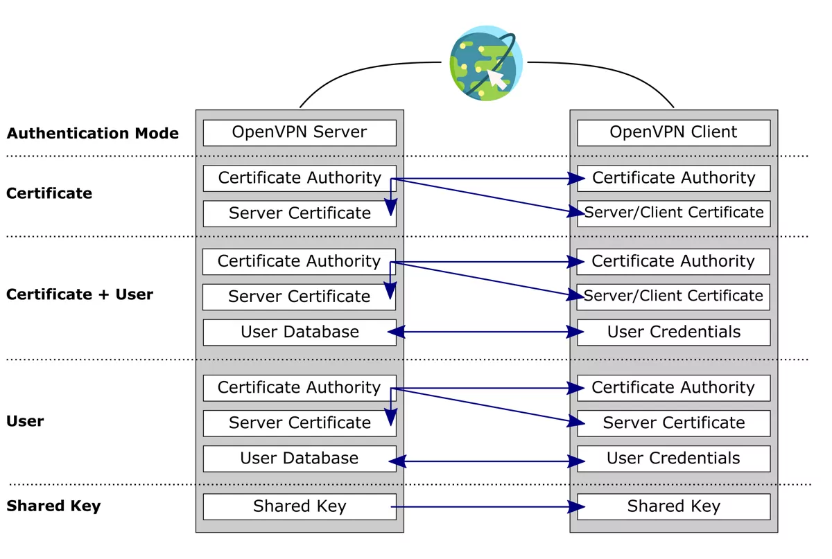 OpenVPN Auth Modes