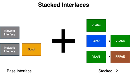 XDP Interface Stacking