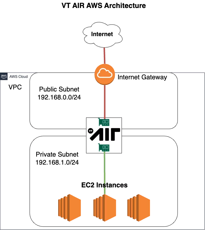 VT AIR AWS